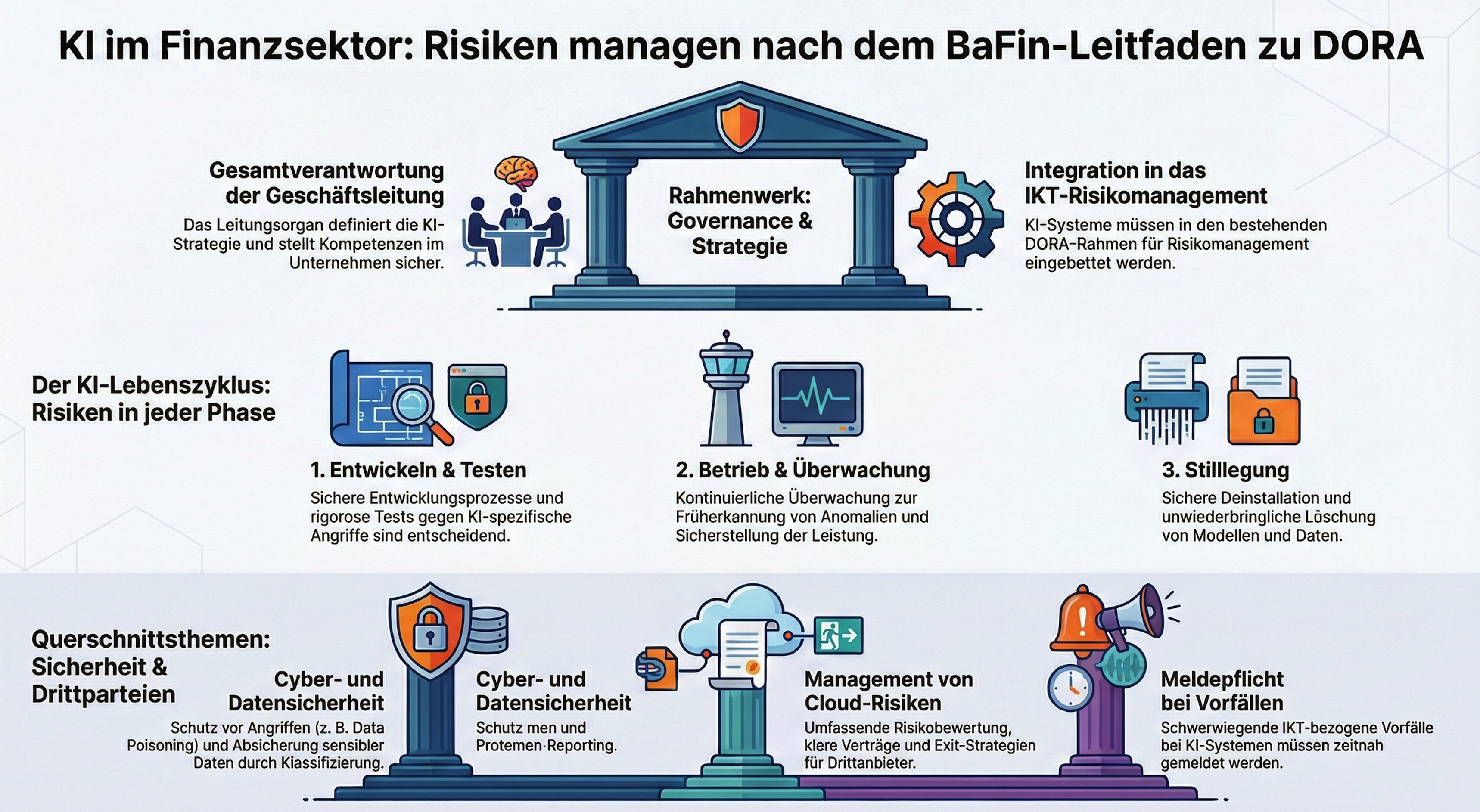 KI im Finanzsektor: Risiken managen nach dem BaFin-Leitfaden zu DORA - Infografik