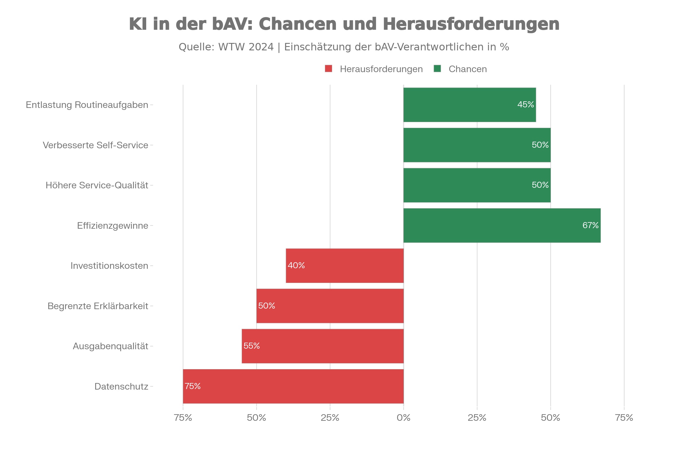 Chancen und Herausforderungen von KI in der bAV