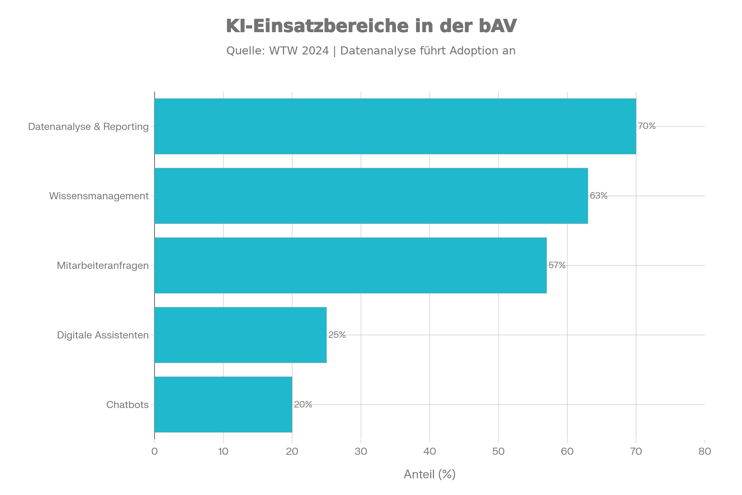 KI-Einsatzbereiche in der bAV 2024